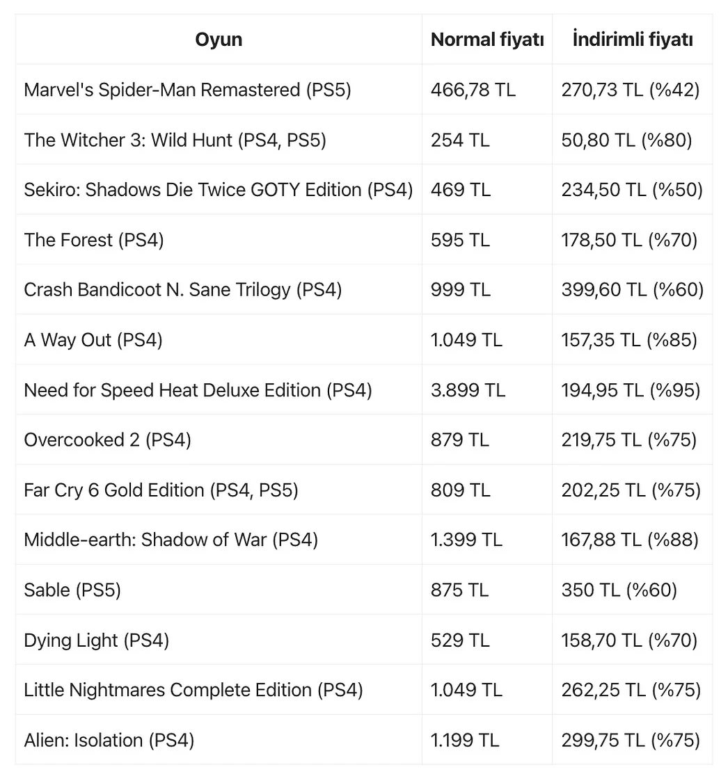 PlayStation’ın fırsat çılgınlığı kampanyası wosforum.com