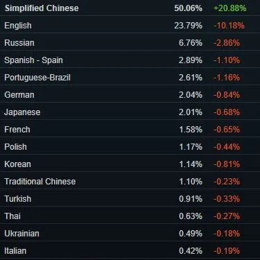 steamde en çok kullanılan diller wosforum.com